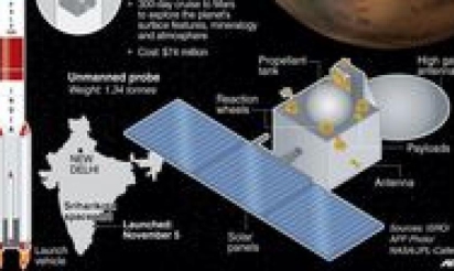 L’Inde réalise un exploit en plaçant une sonde en orbite autour de Mars