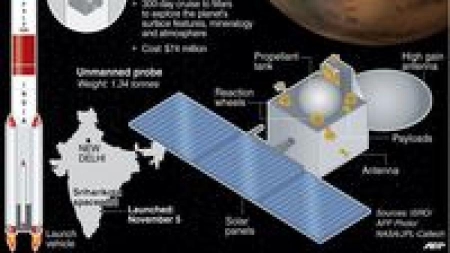L’Inde réalise un exploit en plaçant une sonde en orbite autour de Mars
