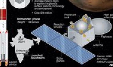 L’Inde réalise un exploit en plaçant une sonde en orbite autour de Mars