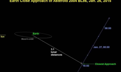 Un astéroïde massif va passer à proximité de la Terre