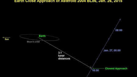 Un astéroïde massif va passer à proximité de la Terre