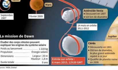 La sonde Dawn en orbite autour de Cérès, plus petite planète naine du système solaire