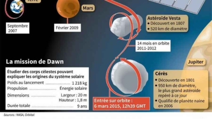 La sonde Dawn en orbite autour de Cérès, plus petite planète naine du système solaire