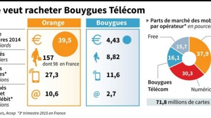 Free Mobile pourrait être le grand gagnant d’un accord entre Orange et Bouygues