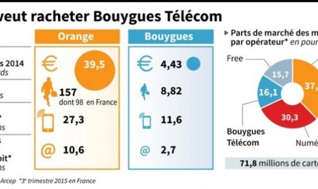 Free Mobile pourrait être le grand gagnant d’un accord entre Orange et Bouygues