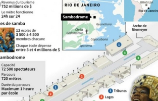 Entre samba et crème anti-moustique, les défilés du carnaval de Rio commencent