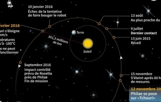 Au revoir Philae! Dors bien.