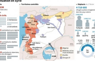 Syrie: baisse considérable du nombre de civils tués depuis la trêve 