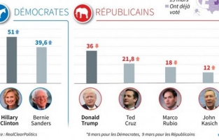 J-1 avant un nouveau super mardi des primaires américaines