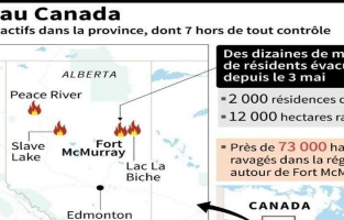 Canada: les feux s'étendent à Fort McMurray où l'exploitation pétrolière se réduit 