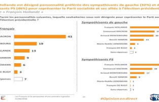 Primaire PS : Hollande favori des électeurs de gauche devant Macron et Montebourg 