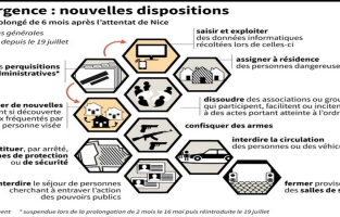 Attentat de Nice: la prolongation de l'état d'urgence massivement votée à l'Assemblée