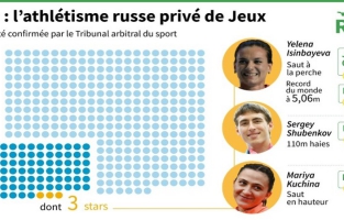 JO-2016/Dopage: combien de sportifs russes à Rio? Début de réponse par le CIO dimanche 