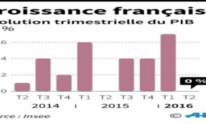 Croissance nulle au deuxième trimestre : la faute aux grèves ?