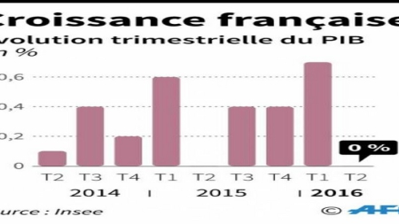 Croissance nulle au deuxième trimestre : la faute aux grèves ?