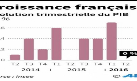 Croissance nulle au deuxième trimestre : la faute aux grèves ?