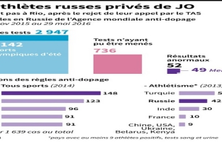 JO-2016/Dopage: combien de sportifs russes à Rio? Début de réponse par le CIO dimanche 
