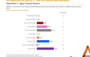 Sondage : Fillon serait éliminé dès le 1er tour, dépassé par Le Pen et Macron