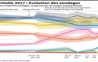  Fillon veut ignorer les sondages et recentrer sa campagne 