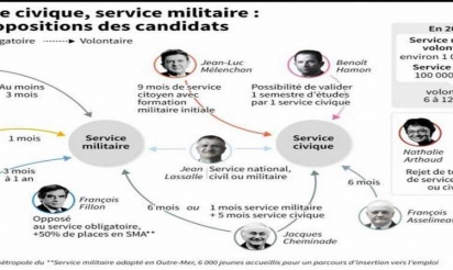 Service national de Macron des centres aérés pour grands, selon Fillon