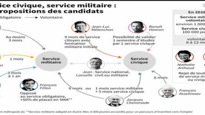 Service national de Macron des centres aérés pour grands, selon Fillon