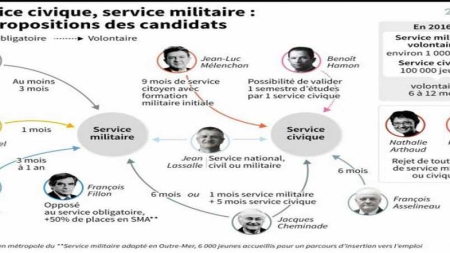 Service national de Macron des centres aérés pour grands, selon Fillon