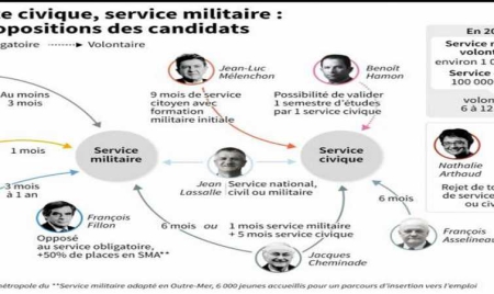 Service national de Macron des centres aérés pour grands, selon Fillon