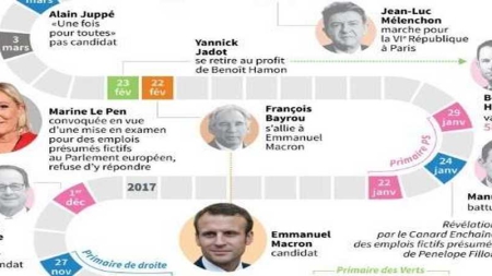 Macron ou Le Pen? La France élit son nouveau président