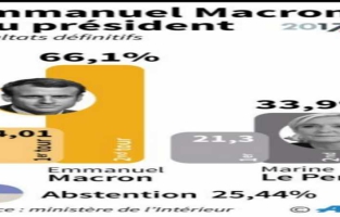 Macron élu avec 66,10% des voix contre 33,90% à Le Pen 