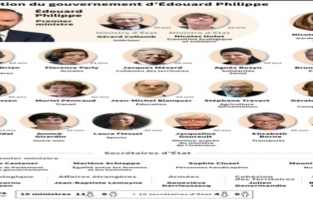 Le gouvernement Philippe 2 plus de société civile et moins de MoDem