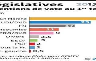 Les Français votent pour le 1er tour des législatives, grand renouvellement en vue