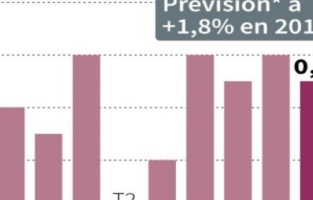  La croissance française au beau fixe après quatre trimestres de hausse 
