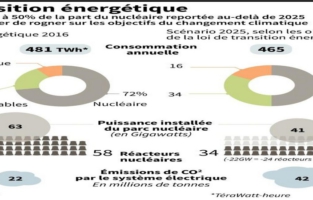 France: la baisse à 50% du nucléaire repoussée, colère contre Hulot 