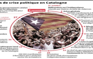 Le président catalan destitué sous le coup d'un mandat d'arrêt 