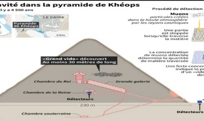 Egypte une énorme cavité découverte au coeur de la pyramide de Khéops